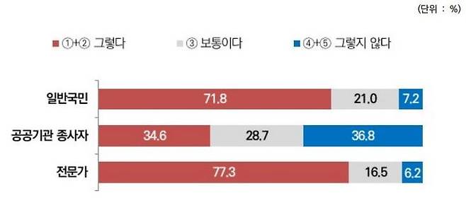 [세종=뉴시스] 조세재정연구원이 25일 발표한 '공공기관 정책 인식도 조사 결과'에서 강도 높은 공공기관 개혁이 필요하다고 응답한 일반국민은 71.8%로 집계됐다. (그래픽=조세재정연구원 제공) *재판매 및 DB 금지