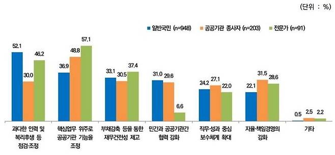 [세종=뉴시스] 조세재정연구원이 25일 발표한 '공공기관 정책 인식도 조사 결과'에서 일반국민은 '과다한 인력 및 복리후생 등 점검·조정'(52.1%)을 가장 시급한 과제로 꼽았다. (그래픽=조세재정연구원 제공) *재판매 및 DB 금지