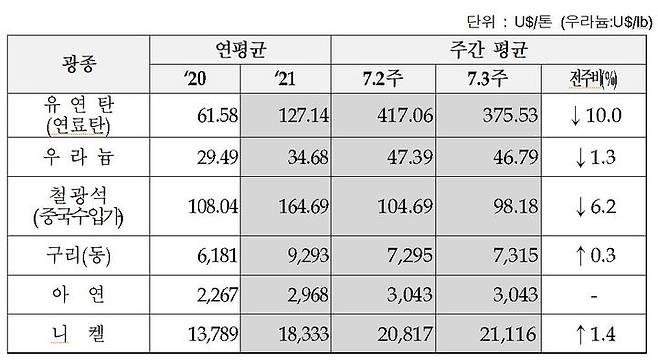 [세종=뉴시스] 7월3주 주요 광물가격 동향. (자료=한국광해광업공단 제공) *재판매 및 DB 금지