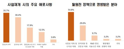 원전산업 주요 애로사항 [전경련 제공. 재판매 및 DB 금지]