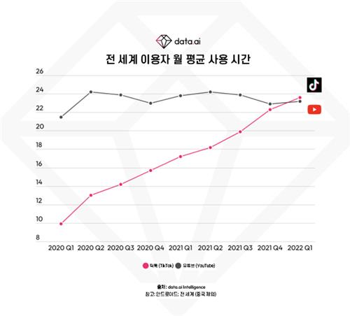 2022년 1분기 세계 이용자 월 평균 앱 사용시간 [데이터.에이아이 제공. 재판매 및 DB 금지]