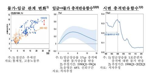 물가와 임금 간 관계 [한은 제공. 재판매 및 DB 금지]