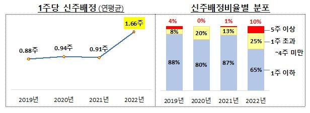 신주배정 방식 추이 [금감원 제공. 재판매 및 DB 금지]