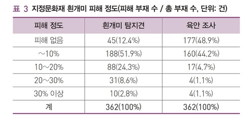 지정문화재 흰개미 피해 정도 분석 결과 [보고서 캡처. 재판매 및 DB 금지]