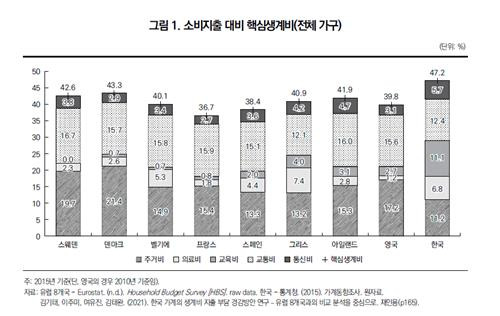 소비지출 대비 핵심생계비 [한국보건사회연구원 제공]