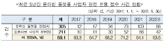 (자료=한국공정거래조정원)