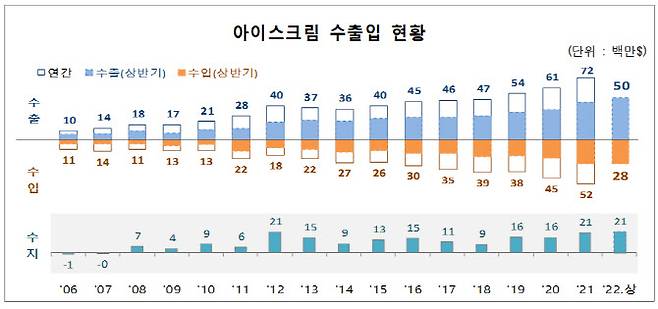 (표=관세청)