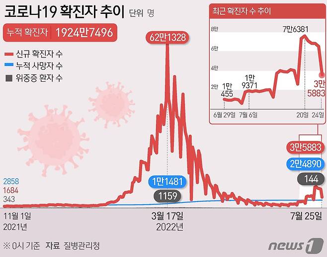 25일 0시 기준 코로나19 확진자 수 추이 © News1 김초희 디자이너