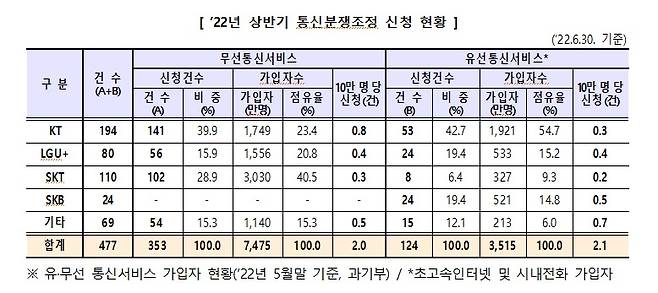 26일 방송통신위원회는 통신분쟁조정위원회의 '2022년 상반기 통신분쟁조정 처리 결과'를 발표했다.(방통위 제공) © 뉴스1