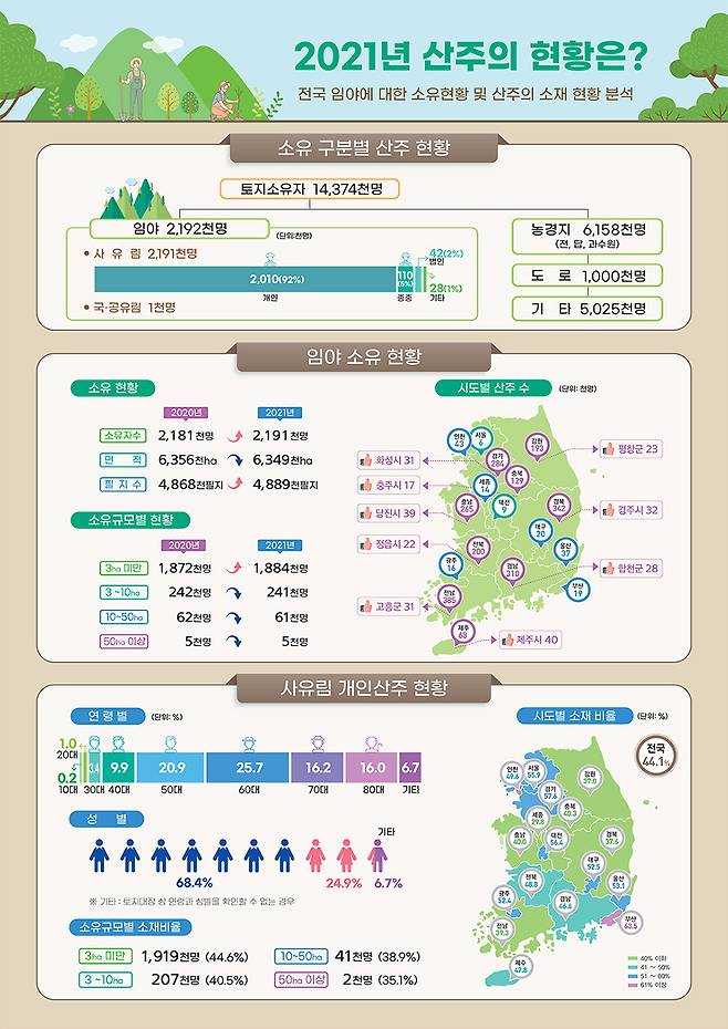 전국 산주 현황 © 뉴스1