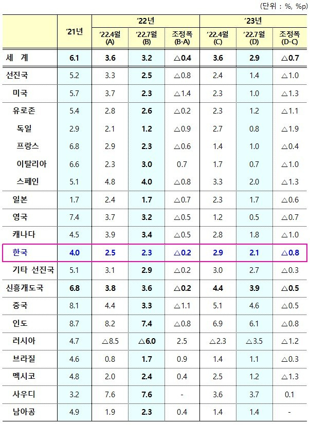 2022년 7월 IMF 세계경제전망(기획재정부 제공) © 뉴스1