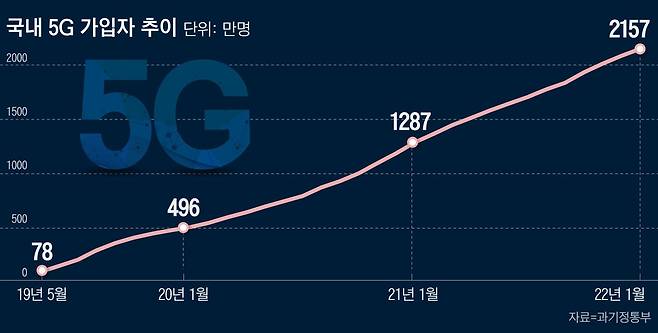 국내 5G 가입자 추이