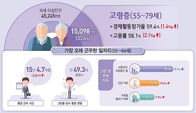 2022년 5월 경제활동인구조사 고령층 부가조사 결과. /통계청 제공