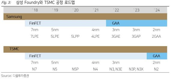 삼성 3나노 GAA 최초 양산에도 느긋한 TSMC "