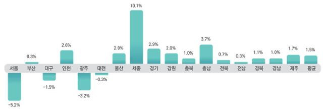 지역별 산주 증감률. 산림청 제공