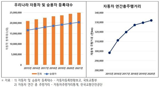 *자료: 녹색교통운동