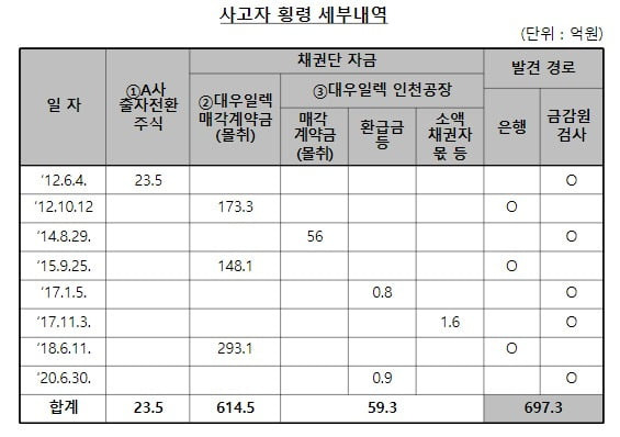 자료=금융감독원