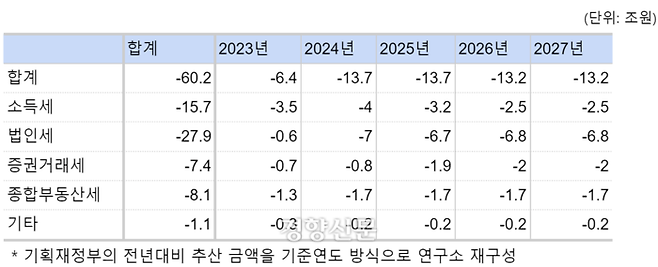 나라살림연구소가 추계한 2022년 세법개정안의 향후 5년간 세수 효과. 나라살림연구소 제공