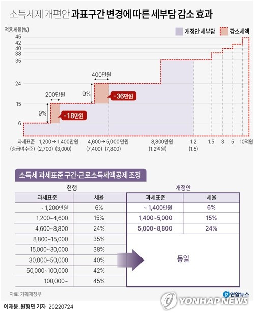 [그래픽] 소득세제 개편안 과표구간 변경에 따른 세부담 감소 효과 (서울=연합뉴스) 이재윤 기자 = 새 정부의 소득세제 개편으로 가장 큰 수혜를 누리는 계층은 연봉 1억원 안팎인 소득대로 나타났다.
     24일 기획재정부에 따르면 과표가 1천200만∼4천600만원인 사람은 최하위 과표 변경의 수혜(18만원)만을, 과표가 4천600만∼8천800만원이거나 그 이상 구간은 2개 과표 변경의 수혜(18만+36만=54만원)를 모두 입는 구조로 설계됐다.
    yoon2@yna.co.kr
    트위터 @yonhap_graphics  페이스북 tuney.kr/LeYN1