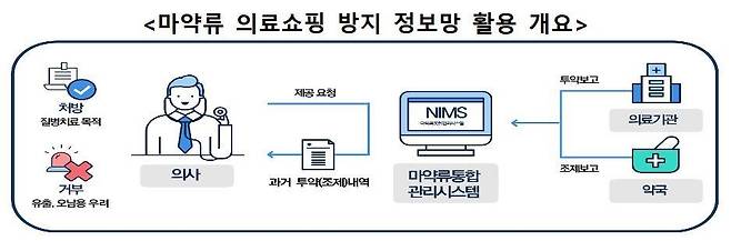 마약류 의료쇼핑 방지 정보망 활용 개요 [식품의약품안전처 제공. 재판매 및 DB 금지]