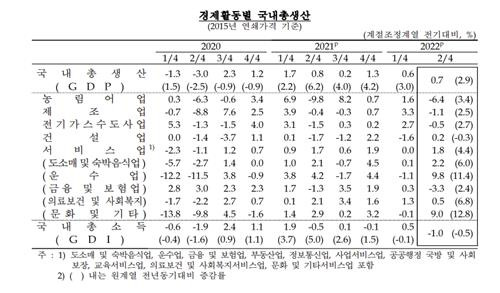 국내총생산 [한국은행 제공. 재판매 및 DB 금지]