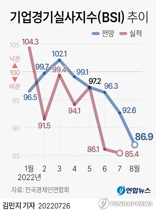 [그래픽] 기업경기실사지수(BSI) 추이 (서울=연합뉴스) 김민지 기자
    minfo@yna.co.kr
    트위터 @yonhap_graphics  페이스북 tuney.kr/LeYN1