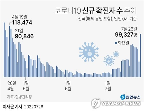 [그래픽] 코로나19 신규 확진자 수 추이 (서울=연합뉴스) 이재윤 기자 = 26일 중앙방역대책본부에 따르면 코로나19 재확산세가 이어지면서 26일 전국에서 10만명에 가까운 신규 확진자가 나왔다.
    이날 0시 기준 코로나19 확진자는 9만9천327명 늘어 지난 4월 20일(11만1천291명) 이후 97일만의 최다치로, 9만명대 기록은 4월 21일(9만846명) 이후 처음이다.
    yoon2@yna.co.kr
    트위터 @yonhap_graphics  페이스북 tuney.kr/LeYN1