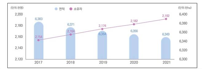 사유림 면적과 소유자 수 [산림청 제공. 재판매 및 DB 금지]