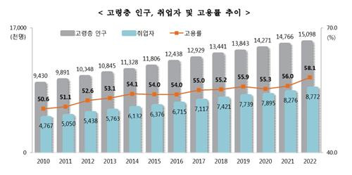 고령층 인구, 취업자 및 고용률 추이 [통계청 제공. 재판매 및 db 금지]