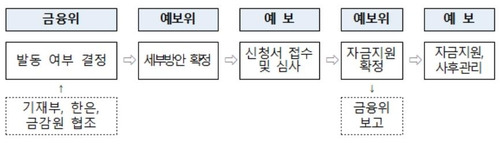 금융안정계정 지원 절차 [금융위원회 제공]