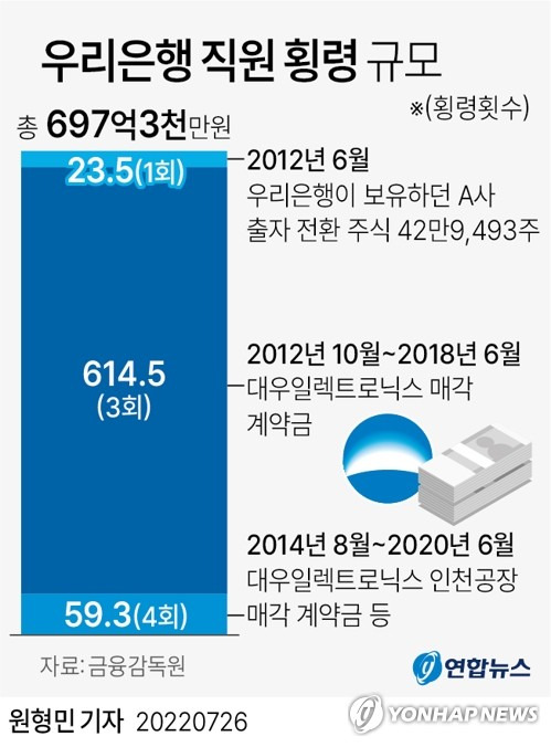 [그래픽] 우리은행 직원 횡령 규모 (서울=연합뉴스) 원형민 기자 = circlemin@yna.co.kr
    페이스북 tuney.kr/LeYN1 트위터 @yonhap_graphics