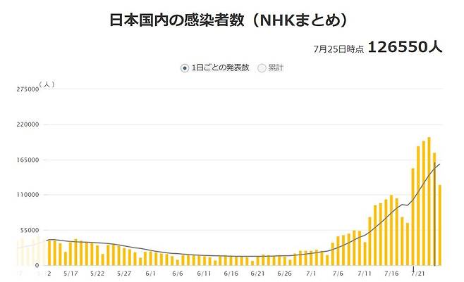 일본 코로나19 하루 확진자 추이 [NHK 홈페이지 캡처, 재판매 및 DB 금지]