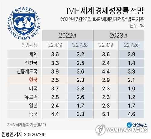 [그래픽] IMF 세계 경제성장률 전망 (서울=연합뉴스) 원형민 기자 = circlemin@yna.co.kr
    페이스북 tuney.kr/LeYN1 트위터 @yonhap_graphics