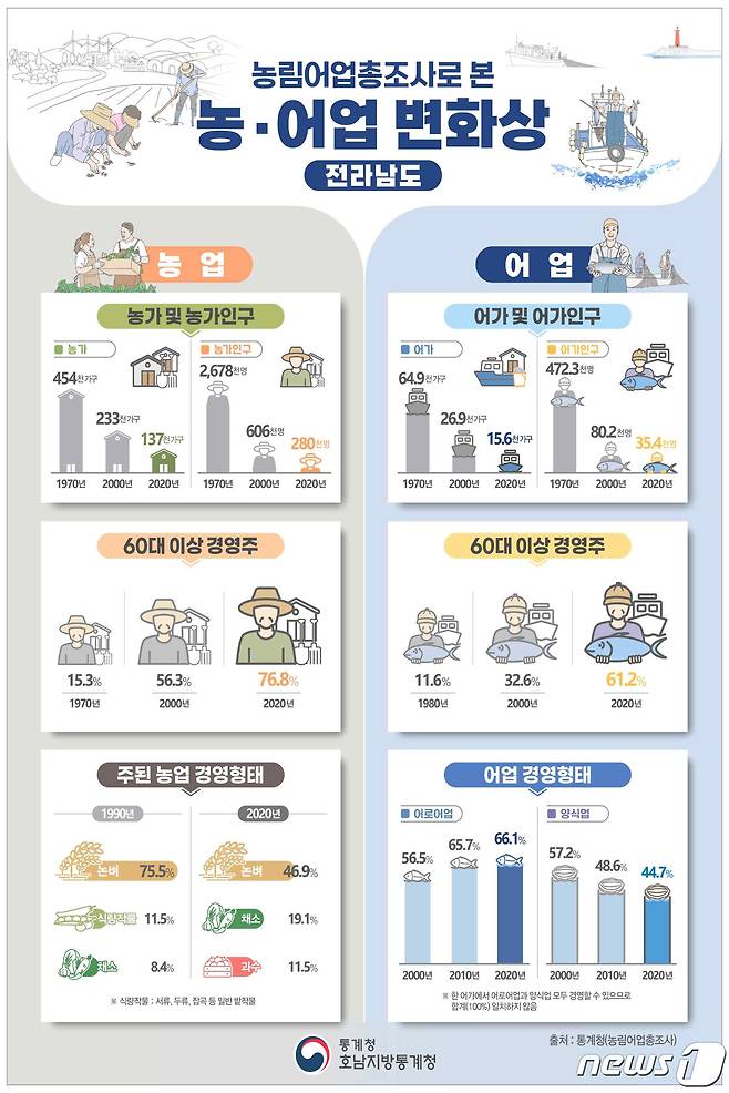 전남 농어업 변화상 © News1