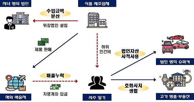 사주 자녀가 법인명의 슈퍼카 10여대를 사적사용하며 호화생활을 누린 식품제조업체(국세청 제공) © 뉴스1