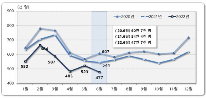 최근 3년간 인구 이동 추이. /통계청 제공