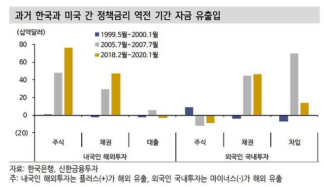 과거 한국과 미국 간 정책금리 역전 기간 자금 유출입. /한국은행·신한금융투자 제공