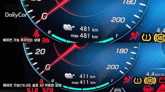 벤츠 EQB는 에어컨 공조 상태에 따라 100% 충전 시 클러스터에 표기되는 주행거리 거리 격차가 크다. 에어컨을 끈 상태에서 100%까지 배터리가 채워지면 481km 주행 가능하다고 나오고, 에어컨을 켠 상태라면 최저 411km 까지 주행거리가 낮아질 수 있다. 이 수치는 다순 참고사항일 뿐이다.