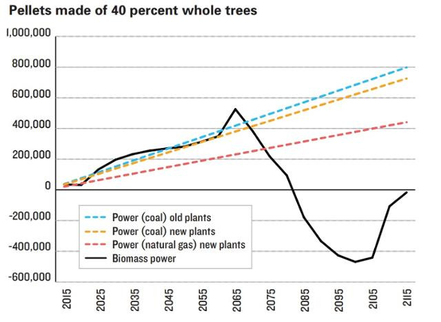 미국 천연자원보호협회(NRDC)가 2015년 발표한 보고서에서 원목이 40% 함유된 목재펠릿의 탄소 배출량과 석탄화력발전소의 배출량을 비교한 자료. 바이오매스 발전의 배출량(검정선)은 2070년이 돼서야 석탄화력발전소(파란선과 노란선)보다 배출량이 적어진다. NRDC 제공