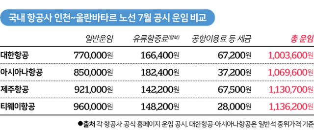 국내 항공사 인천~울란바토르 노선 7월 공시 운임 비교. 그래픽=김대훈 기자