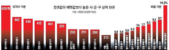 전셋값이 매맷값보다 높은 시·군·구 상위 10곳