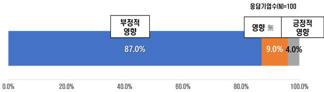 국제원자재 가격 상승의 기업경영 영향. 전경련 제공.