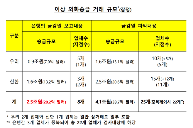 금융감독원 제공