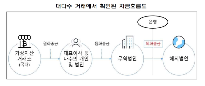 금융감독원 제공