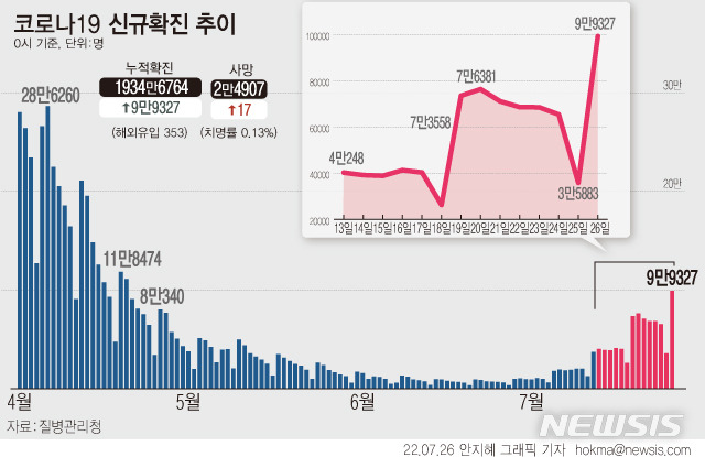 [서울=뉴시스] 코로나19 확진자가 거리두기 해제 직후인 지난 4월20일(11만1291명) 이후 97일 만에 가장 많은 규모를 기록했다. 질병관리청에 따르면 26일 0시 기준 코로나19 신규 확진자는 전날보다 9만9327명 늘어나 누적 1934만6764명이 됐다. (그래픽=안지혜 기자) hokma@newsis.com