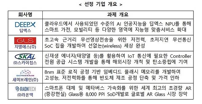 [서울=뉴시스] 팹리스 챌린지 대회 선정기업 개요. (사진=중소벤처기업부 제공) 2022.07.27. photo@newsis.com *재판매 및 DB 금지