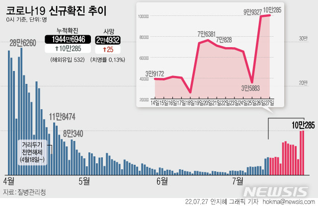 [서울=뉴시스] 27일 0시 기준 신규 코로나19 확진자는 전날보다 10만285명 늘었다.이는 사회적 거리두기 해제 직후인 지난 4월20일 11만1291명 이후 가장 많은 수치다. 해외유입 확진자는 532명으로 역대 최다치로 집계됐다. 내국인 383명, 외국인 149명이다. (그래픽=안지혜 기자)  hokma@newsis.com