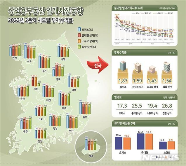 [서울=뉴시스] 2022년 2분기 상업용부동산 임대동향조사. (인포그래픽=한국부동산원 제공)