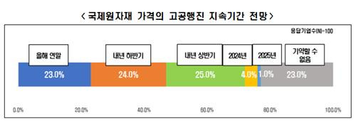 국제원자재 가격의 고공행진 지속기간 전망 [전경련 제공. 재판매 및 DB 금지]