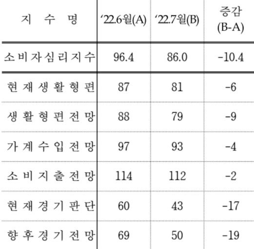 소비자심리지수 [한은 제공. 재판매 및 DB 금지]